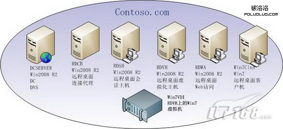 Windows Server 2008 R2 VDI动手实验系列之四：远程桌面连接代理配置