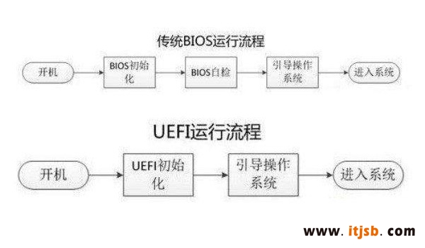 UEFI启动是什么意思？UEFI和Bios启动的区别