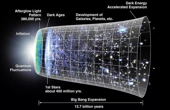  图 2 大爆炸宇宙模型