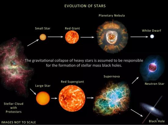 图 3 不同质量恒星演化的命运，大质量的恒星最终会坍缩形成黑洞（位于图中右下角，所画的是黑洞的吸积盘和喷流）