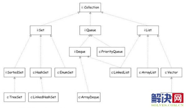 Java基本数据结构