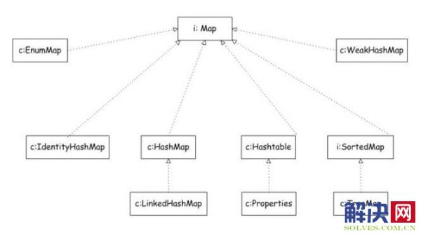 （2）map接口图