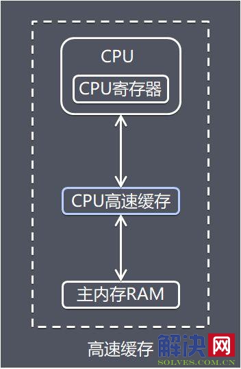 CPU的结构和工作原理