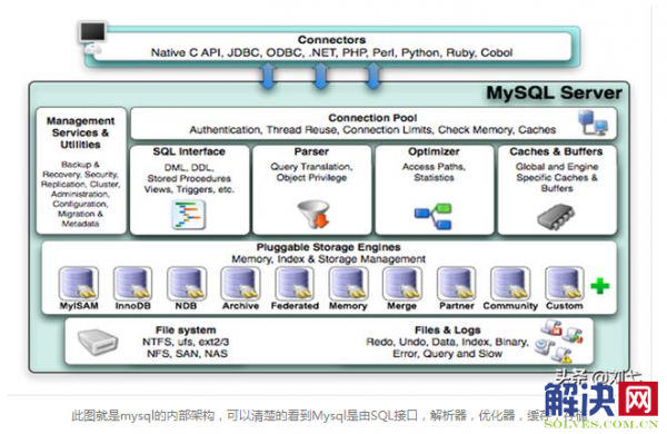 MySql运行原理&优化